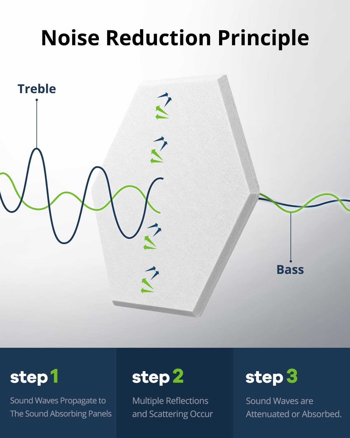 12 Pack Acoustic Panels Sound Absorbing, Self Adhesive Sound Proof Panels, Hexagon High Density Sound Deadening Panels, 12"X10"X0.4" Wall Decor for Bedroom,Home,Studio,Office(White)