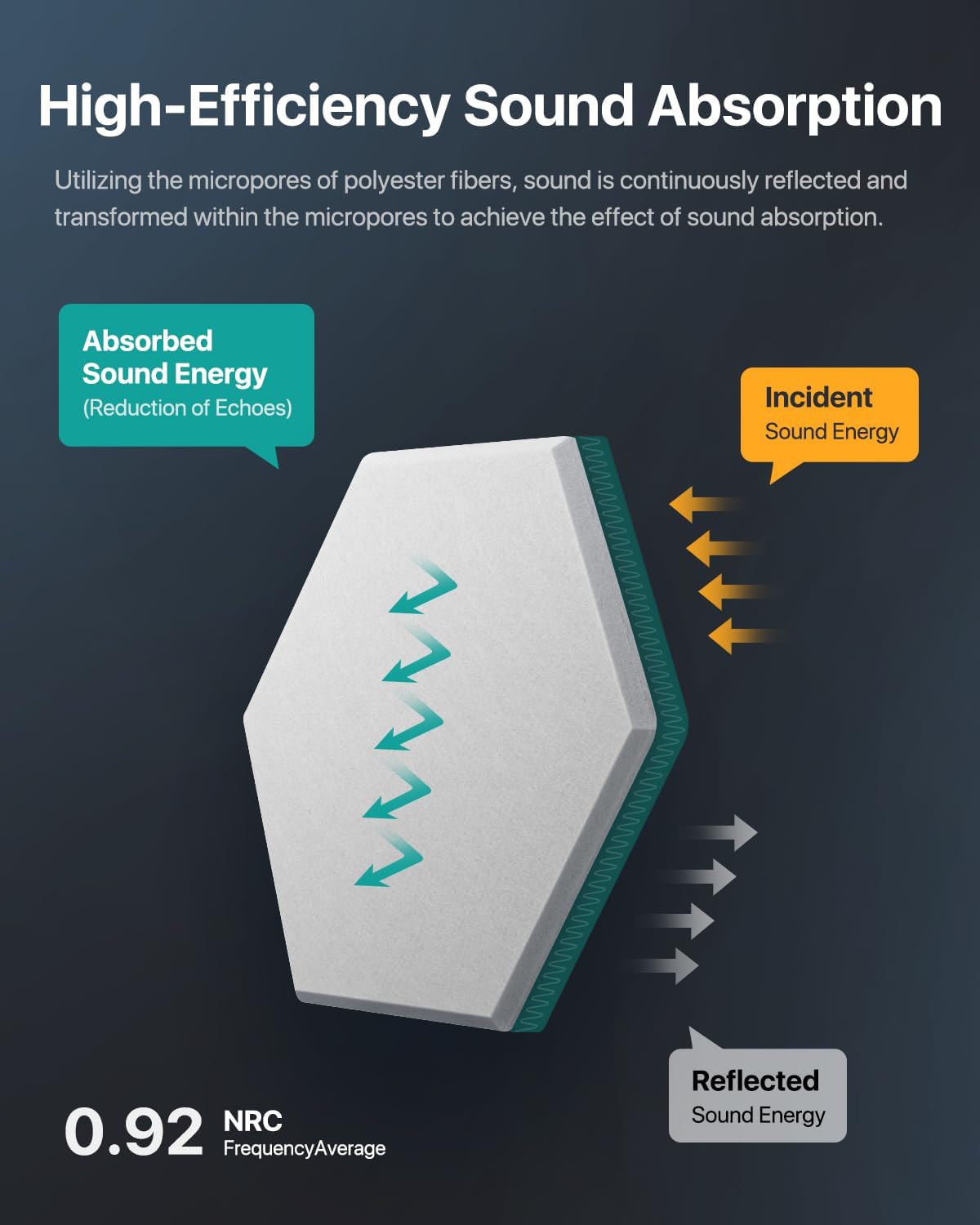 18 Pack Hexagon Acoustic Panels, Self-Adhesive Soundproof Wall Panels, High Density Acoustic Wall Panels, Sound Proofing Panels for Walls, Office, Reccording Studio, Ceiling 12" X 10" X 0.4" White