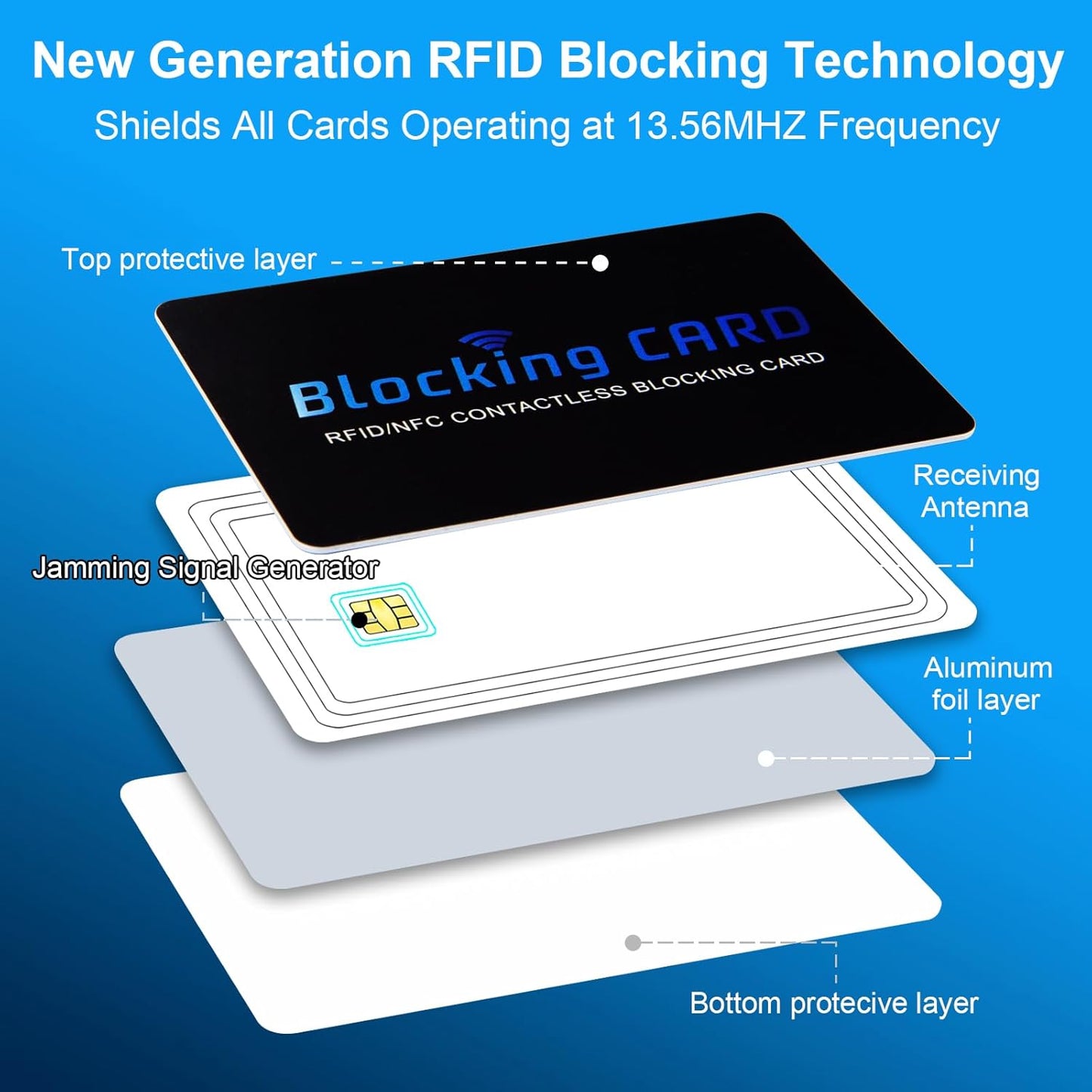RFID Blocking Card (5 Pack) for Wallets, Slim RFID/NFC Blocker - One Card Protects Entire Wallet & Passport, Contactless Debit/Credit Card Protector, Anti-Theft Protection for Men & Women