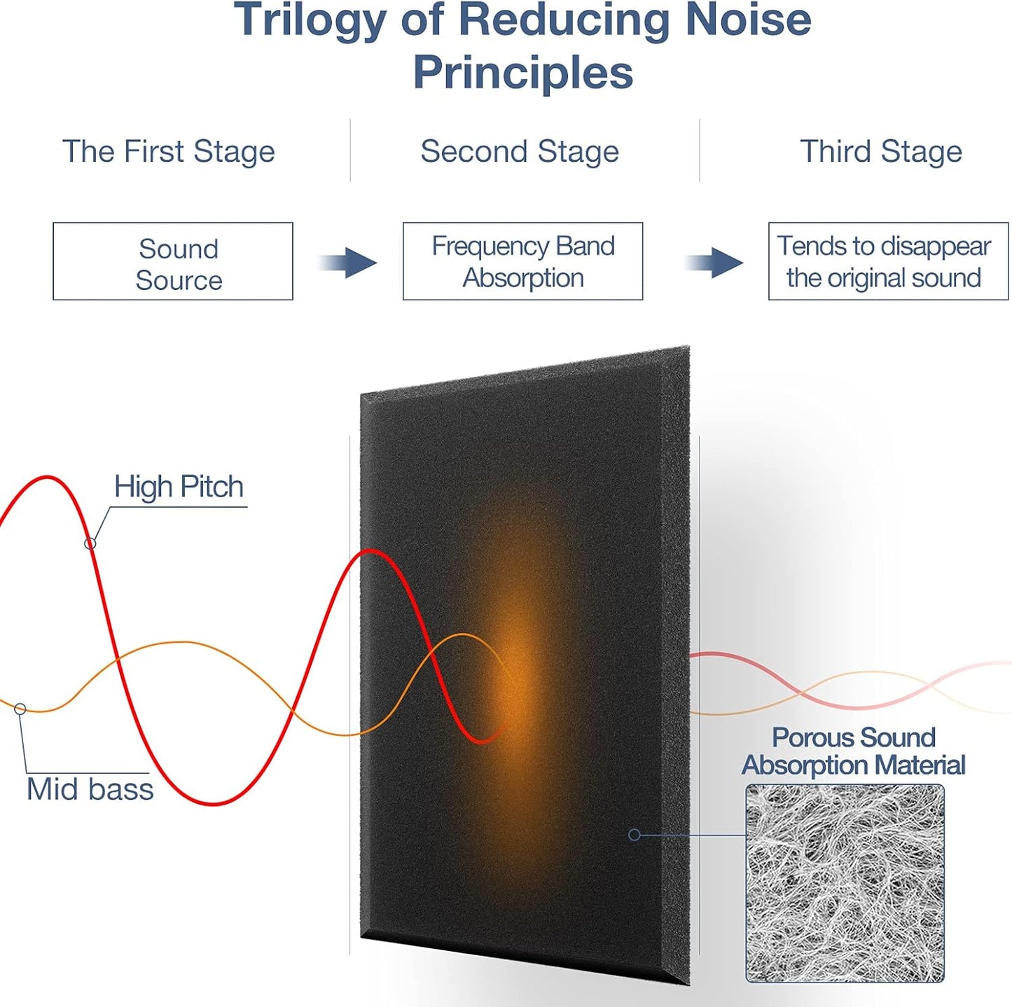 22 Pack Self-Adhesive Acoustic Panels, 12" X 12" X 0.4" High-Density Sound Proof Foam Panels for Walls, Soundproof Wall Panels for Home & Office (Black)