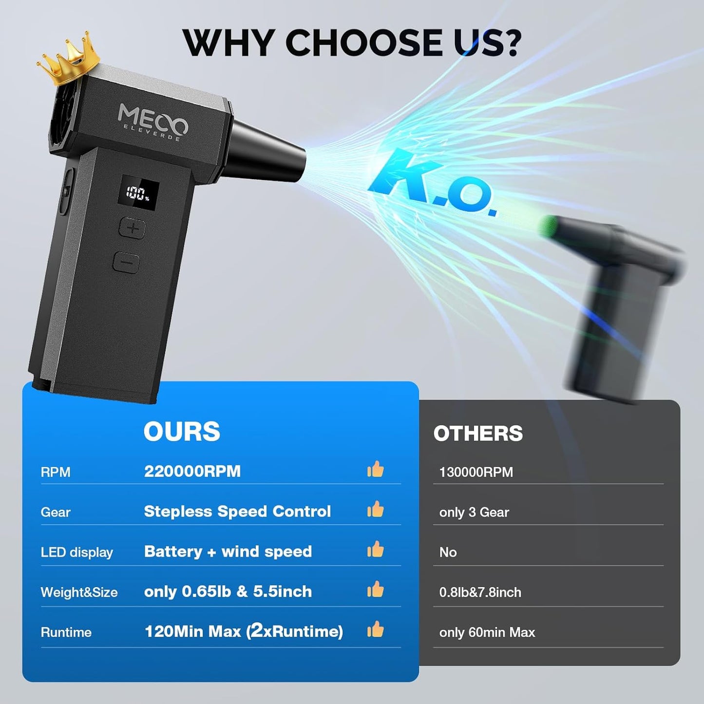 MECO ELEVERDE Electric Air Duster 220,000 RPM-One Touch Turbo Fan, Stepless Speed Adjustable(±1% Precision Control) LED Dual Display, 2H Max Runtime, Mini Air Blower for Car,PC, Electronics, Keyboards