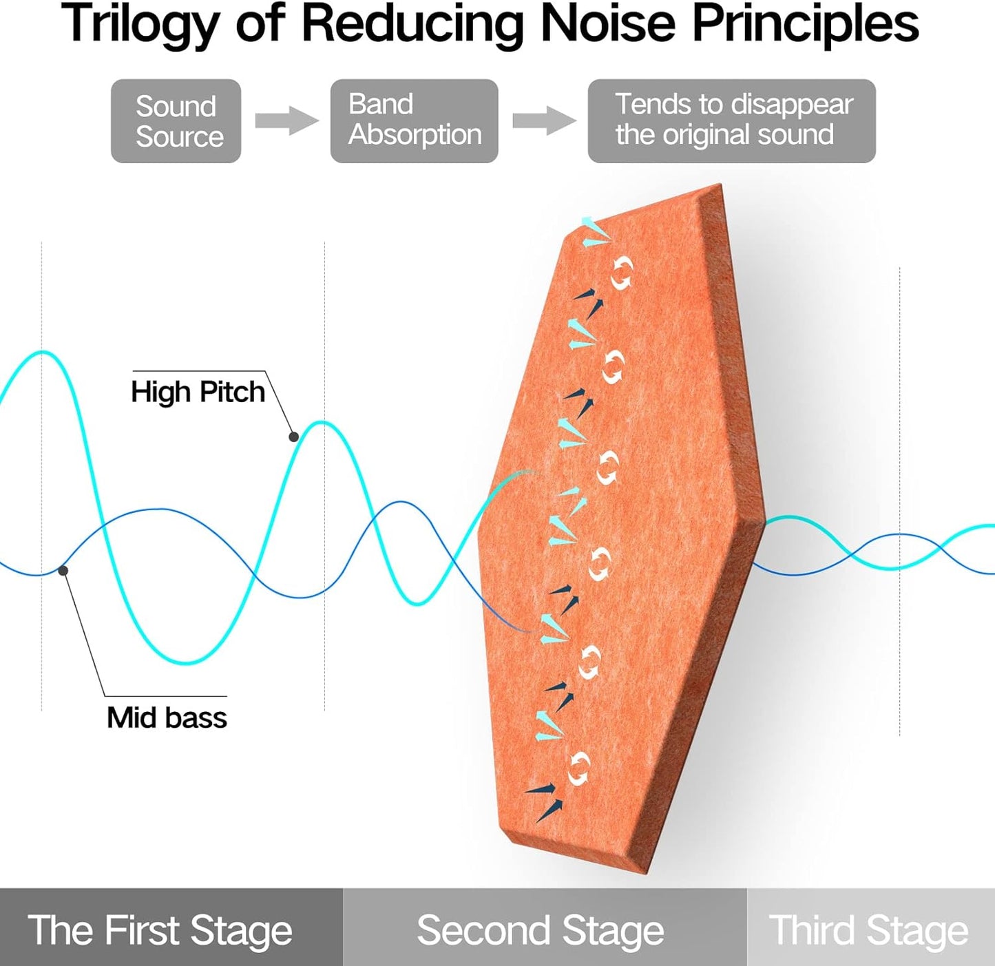 12 Pack Self-adhesive Acoustic Panels 12" X 10" X 0.4" - Sound Proof Foam Panels with High Density, Stylish Hexagonal Design, Flame Resistant, Absorb Noise and Eliminate Echoes(Tangerine)